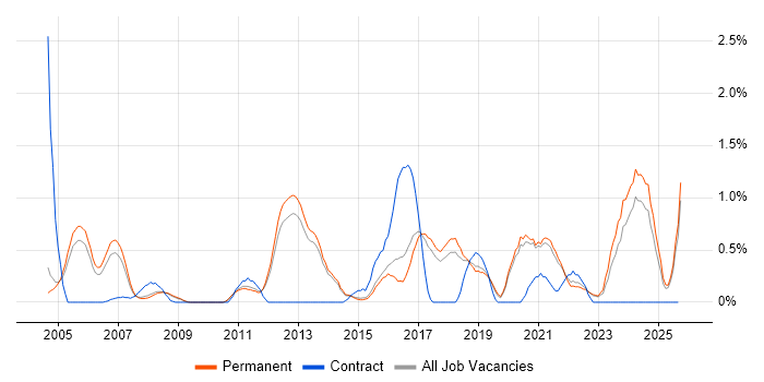 Senior Network Engineer job vacancy trend in North Yorkshire Senior Network Engineer job vacancy trend in North Yorkshire
