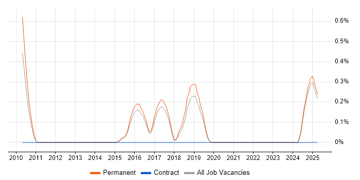 Job vacancy trend for Senior Platform Engineer in North Yorkshire Job vacancy trend for Senior Platform Engineer in North Yorkshire