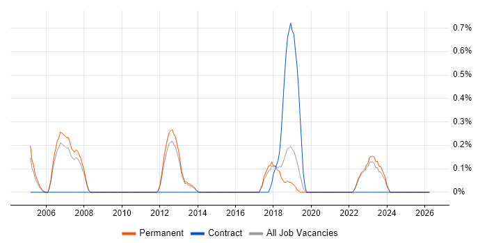 Senior Security Engineer job vacancy trend in North Yorkshire