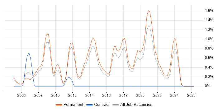 Senior Software Developer job vacancy trend in North Yorkshire
