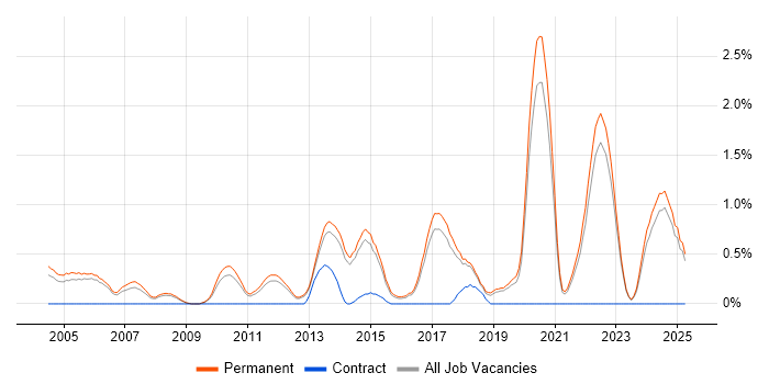 Job vacancy trend for Senior Software Engineer in North Yorkshire Job vacancy trend for Senior Software Engineer in North Yorkshire
