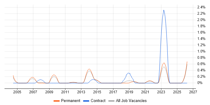Senior Solutions Architect job vacancy trend in North Yorkshire