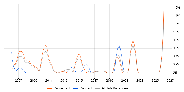 Senior Technician job vacancy trend in North Yorkshire