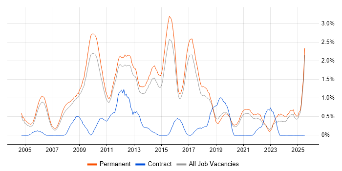 Job vacancy trend for SEO in North Yorkshire