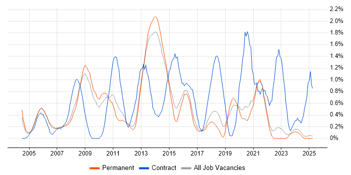 Job vacancy trend for Server Engineer in North Yorkshire Job vacancy trend for Server Engineer in North Yorkshire