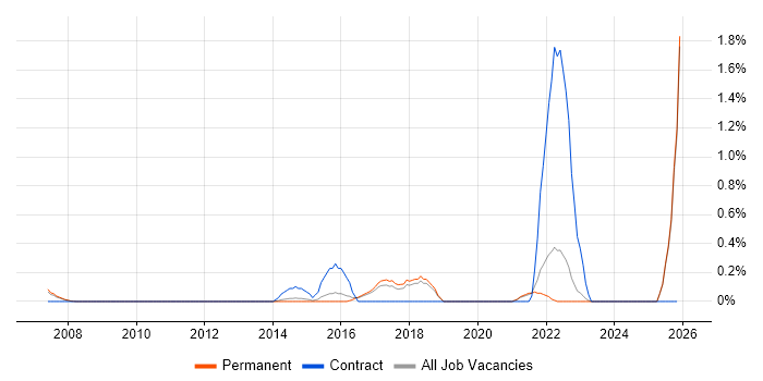 Server Patching job vacancy trend in North Yorkshire