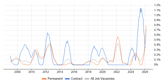 Service Catalogue job vacancy trend in North Yorkshire