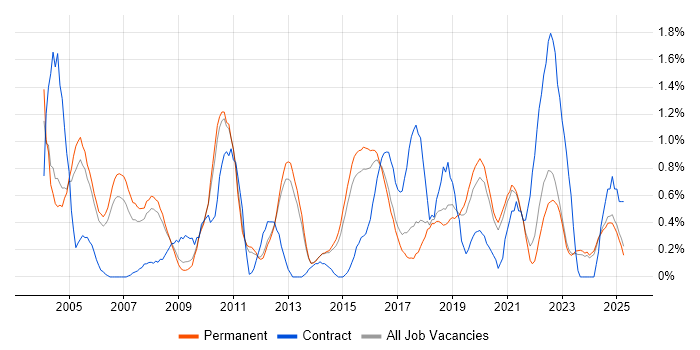 Job vacancy trend for Service Delivery Manager in North Yorkshire Job vacancy trend for Service Delivery Manager in North Yorkshire
