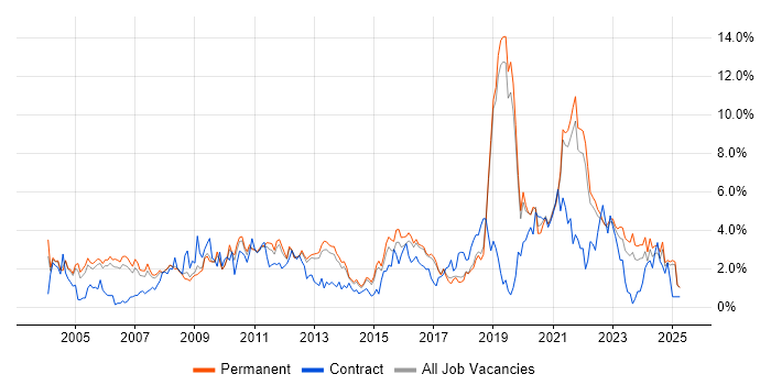 Job vacancy trend for Service Delivery in North Yorkshire Job vacancy trend for Service Delivery in North Yorkshire