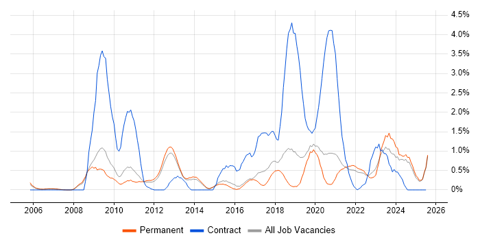 Job vacancy trend for Service Design in North Yorkshire