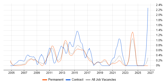 Service Desk Support job vacancy trend in North Yorkshire