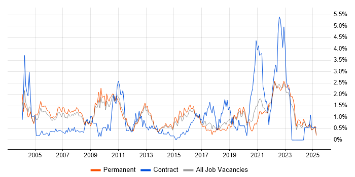 Job vacancy trend for Service Manager in North Yorkshire Job vacancy trend for Service Manager in North Yorkshire