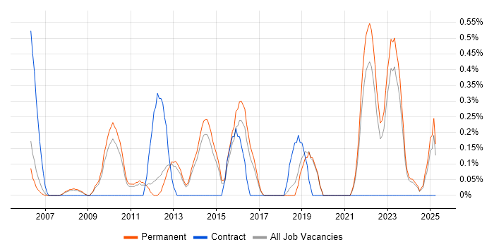 Job vacancy trend for Service Support Manager in North Yorkshire Job vacancy trend for Service Support Manager in North Yorkshire