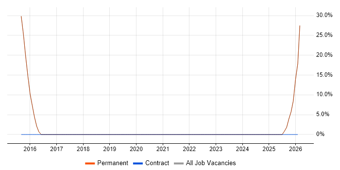 Systems Manager job vacancy trend in Settle