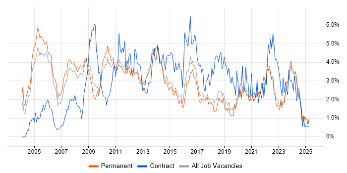 Job vacancy trend for SharePoint in North Yorkshire Job vacancy trend for SharePoint in North Yorkshire
