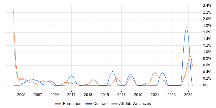 Job vacancy trend for Siemens in North Yorkshire