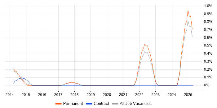 Job vacancy trend for Simulink in North Yorkshire Job vacancy trend for Simulink in North Yorkshire