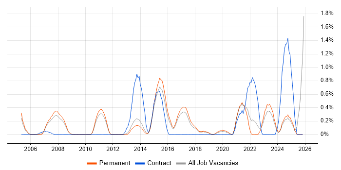 Single Sign-On job vacancy trend in North Yorkshire