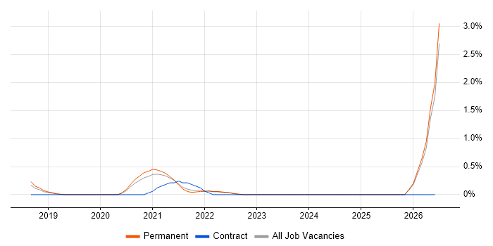 Site Engineer job vacancy trend in North Yorkshire