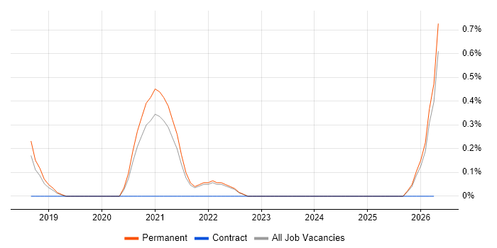 Site Reliability Engineer job vacancy trend in North Yorkshire