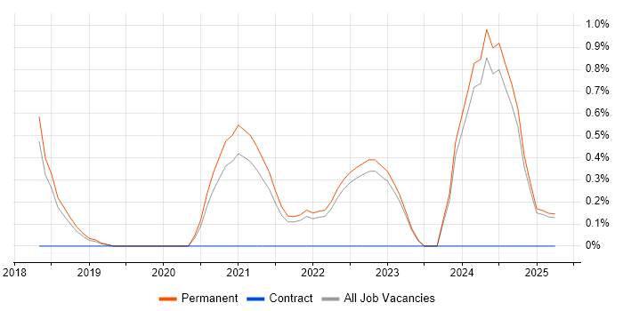 Job vacancy trend for Site Reliability Engineering in North Yorkshire Job vacancy trend for Site Reliability Engineering in North Yorkshire
