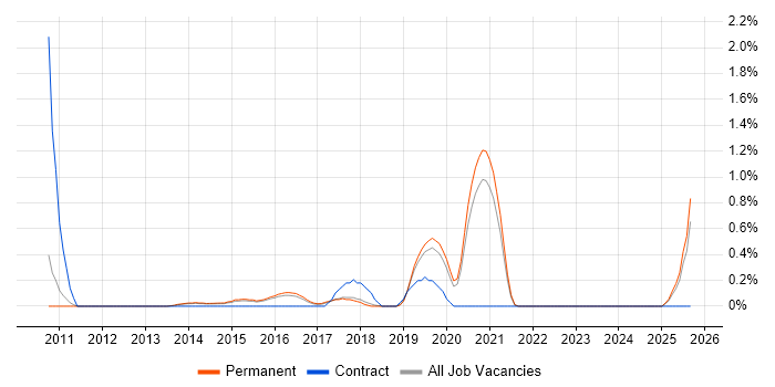 Sitecore CMS job vacancy trend in North Yorkshire