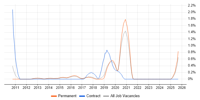 Sitecore job vacancy trend in North Yorkshire