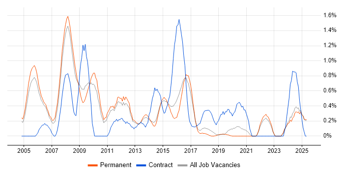 Job vacancy trend for Six Sigma in North Yorkshire Job vacancy trend for Six Sigma in North Yorkshire
