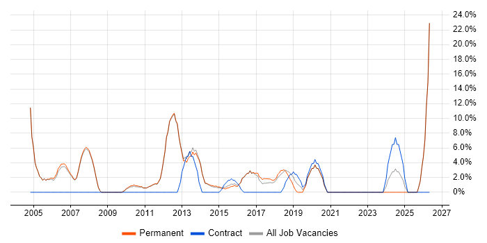 Administrator job vacancy trend in Skipton