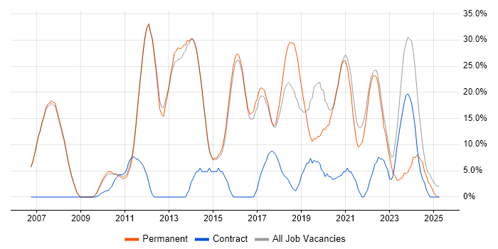 Job vacancy trend for Agile in Skipton Job vacancy trend for Agile in Skipton