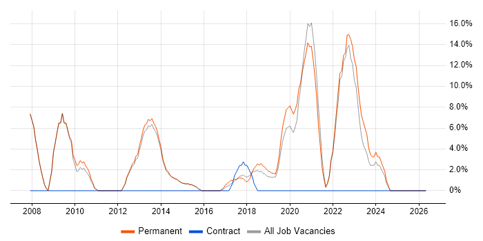 Analytics job vacancy trend in Skipton
