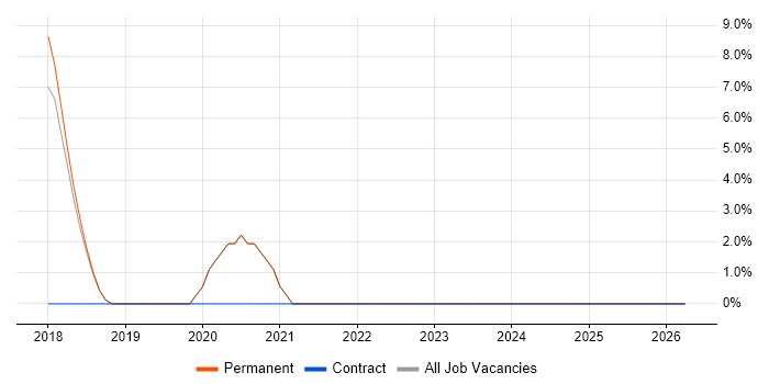 Angular Developer job vacancy trend in Skipton