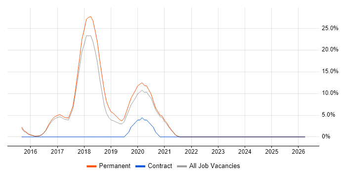 AngularJS job vacancy trend in Skipton