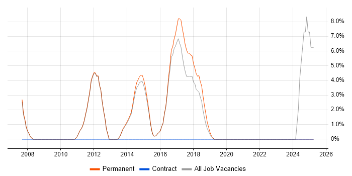 Job vacancy trend for Applications Support in Skipton
