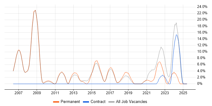 Job vacancy trend for Architect in Skipton