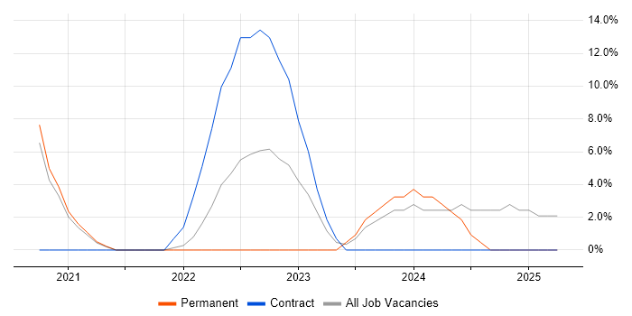 Job vacancy trend for Azure DevOps in Skipton Job vacancy trend for Azure DevOps in Skipton