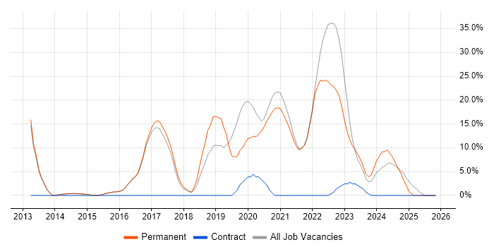 Azure job vacancy trend in Skipton