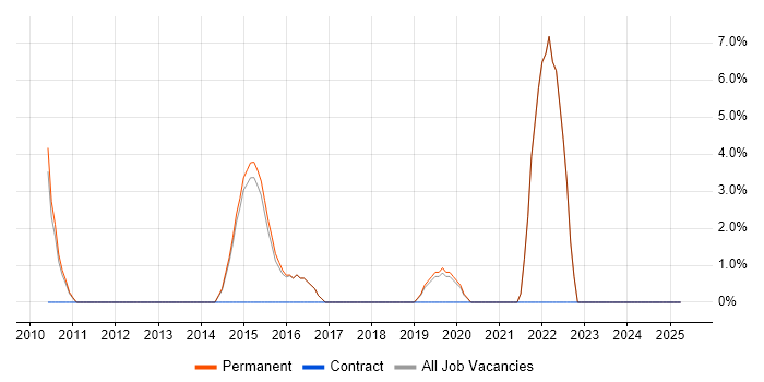 Job vacancy trend for Business Continuity in Skipton