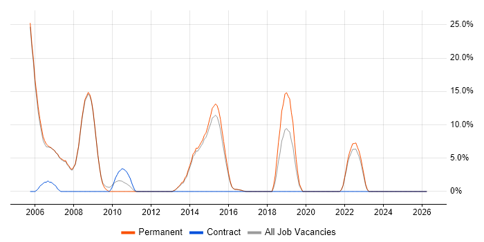 Cisco job vacancy trend in Skipton