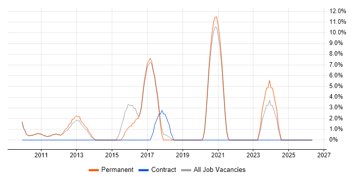 CMS job vacancy trend in Skipton