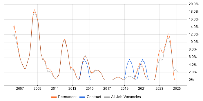 Job vacancy trend for Coaching in Skipton Job vacancy trend for Coaching in Skipton