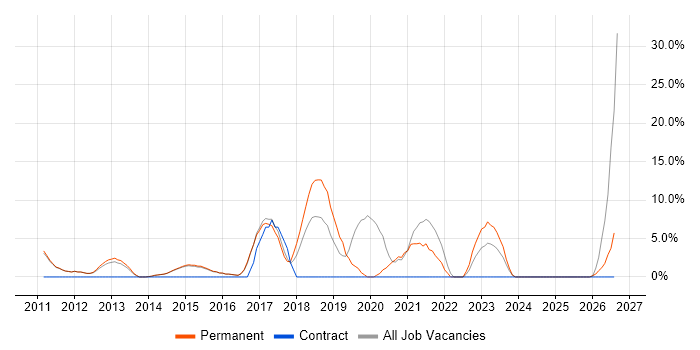 Collaborative Working job vacancy trend in Skipton