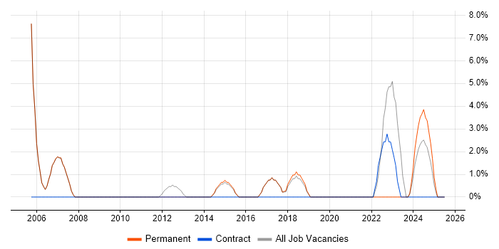 Job vacancy trend for CRM in Skipton