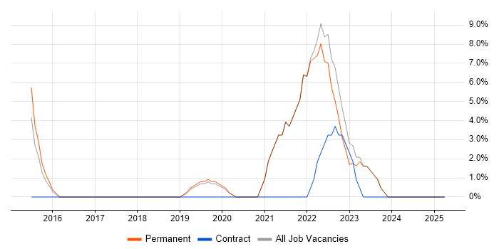 Job vacancy trend for Cybersecurity in Skipton