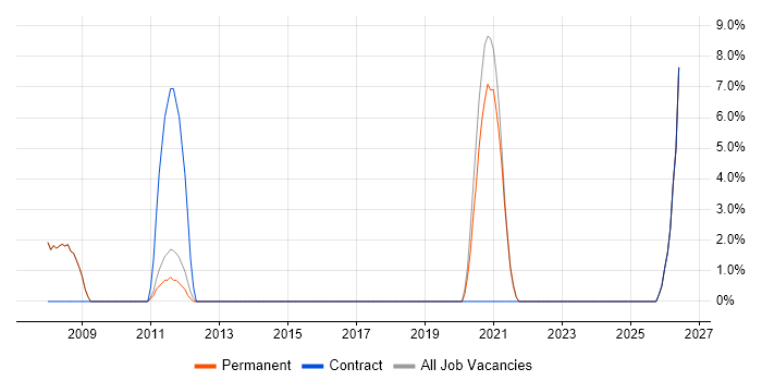 Data Engineer job vacancy trend in Skipton