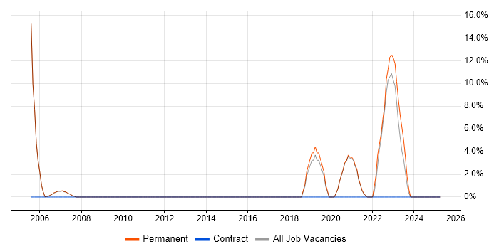 Job vacancy trend for Data Management in Skipton