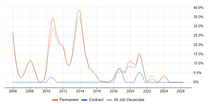 Data Warehouse job vacancy trend in Skipton