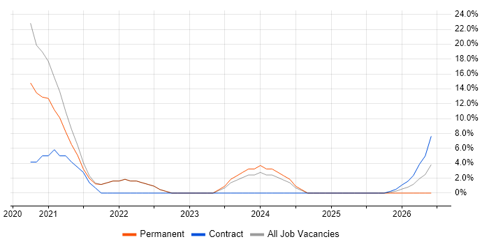 Databricks job vacancy trend in Skipton