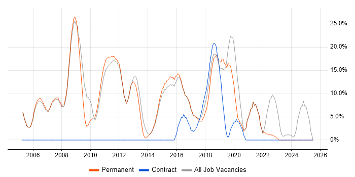 Job vacancy trend for Degree in Skipton