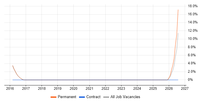 Deployment Manager job vacancy trend in Skipton